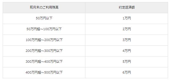 福島銀行返済