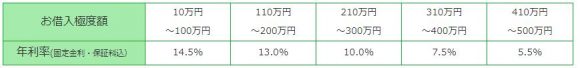 長野銀行カードローン　金利