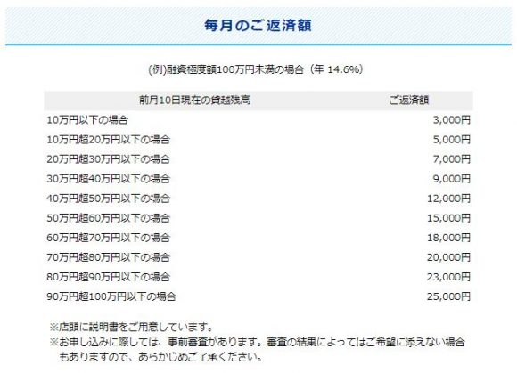 富山銀行カードローン返済額