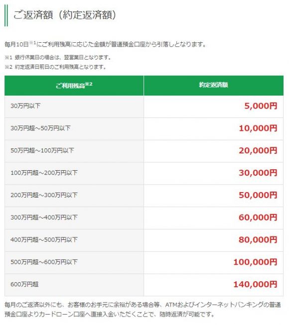 富山第一銀行カードローン返済額