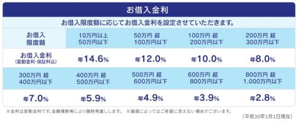 福井銀行カードローン金利