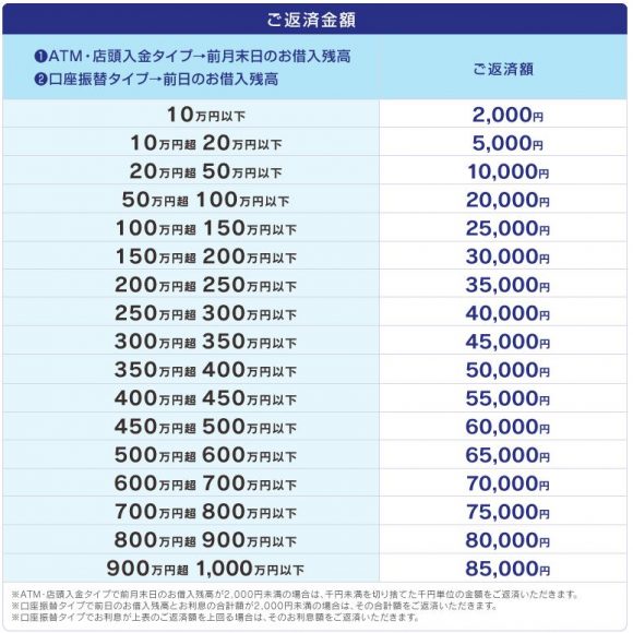 福井銀行カードローン限度額