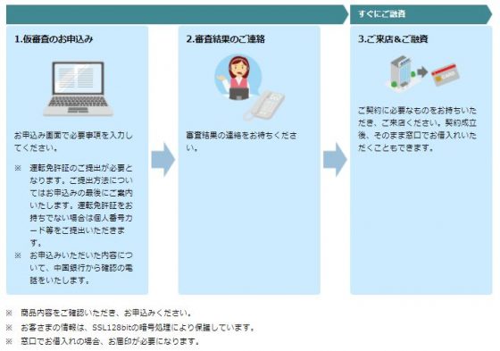 中国銀行カードローン　申し込み方法