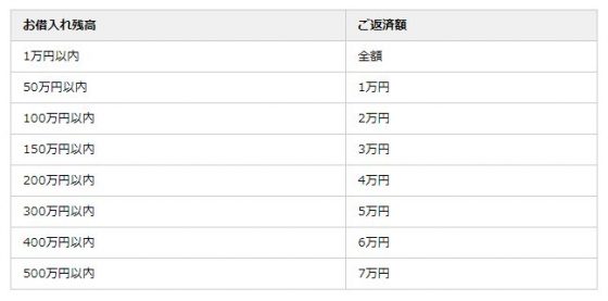 中国銀行カードローン　返済表