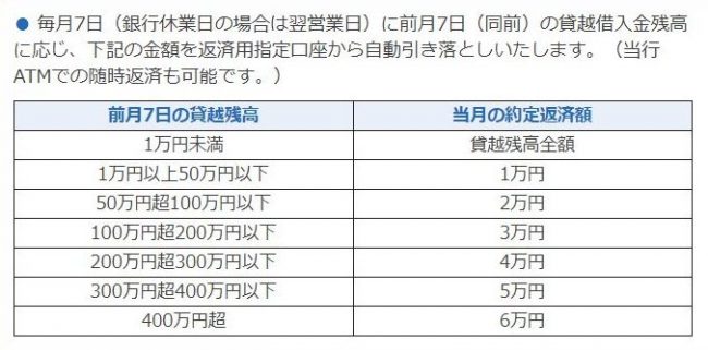 阿波銀行カードローン　返済表