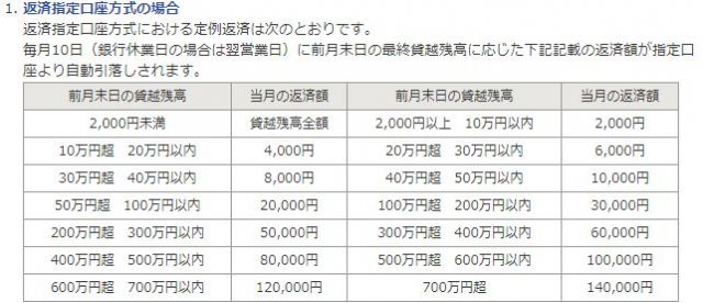 佐賀銀行カードローン　返済方法　口座