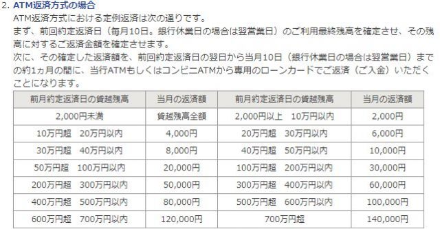 佐賀銀行カードローン　返済方法　ATM