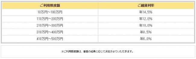 宮崎銀行カードローン　限度額